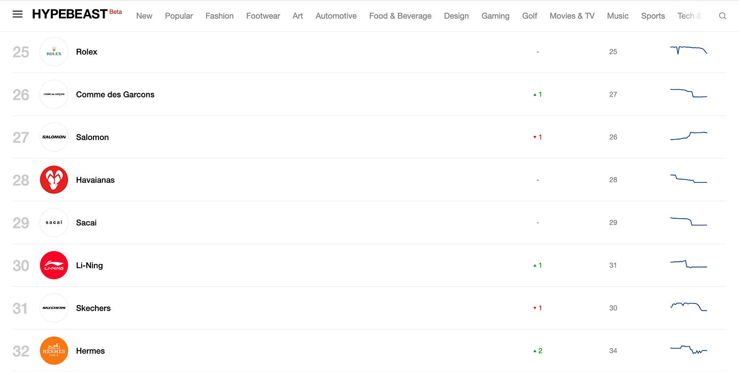 Hypebeast's Brand Index - 25 to 32 in July 2026 Hypebeast's Brand Index - 25 to 32 in July 2026