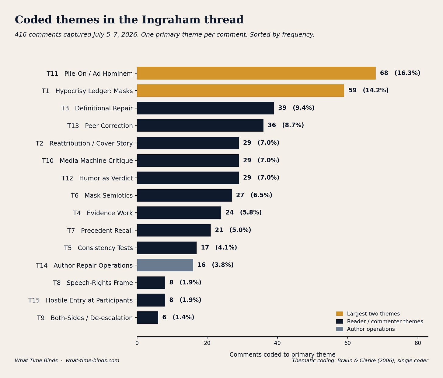 Horizontal bar chart titled "Coded themes in the Ingraham thread," showing 15 themes ranked by frequency across 416 comments captured July 5–7, 2026. The two largest themes, highlighted in amber, are Pile-On / Ad Hominem at 68 comments (16.3 percent) and Hypocrisy Ledger: Masks at 59 (14.2 percent). Analytical themes follow in navy: Definitional Repair (39), Peer Correction (36), Reattribution / Cover Story, Media Machine Critique, and Humor as Verdict (29 each), Mask Semiotics (27), Evidence Work (24), Precedent Recall (21), Consistency Tests (17). Author Repair Operations (16) is shown in muted grey. Horizontal bar chart titled "Coded themes in the Ingraham thread," showing 15 themes ranked by frequency across 416 comments captured July 5–7, 2026. The two largest themes, highlighted in amber, are Pile-On / Ad Hominem at 68 comments (16.3 percent) and Hypocrisy Ledger: Masks at 59 (14.2 percent). Analytical themes follow in navy: Definitional Repair (39), Peer Correction (36), Reattribution / Cover Story, Media Machine Critique, and Humor as Verdict (29 each), Mask Semiotics (27), Evidence Work (24), Precedent Recall (21), Consistency Tests (17). Author Repair Operations (16) is shown in muted grey.