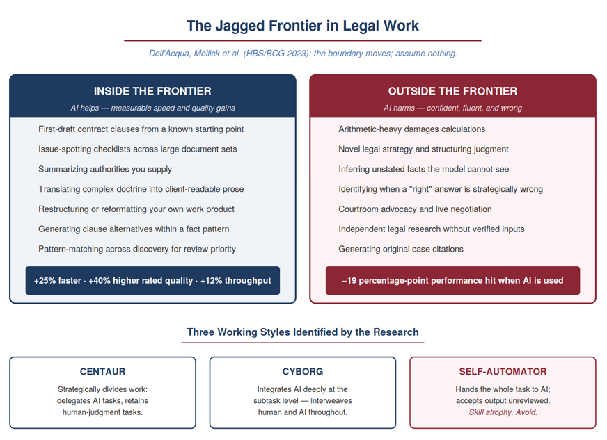 Two-column comparison chart titled "The Jagged Frontier in Legal Work." The left column lists tasks where AI helps (inside the frontier), including first-draft contract clauses and issue-spotting, with performance gains of +25% speed, +40% quality, and +12% throughput. The right column lists tasks where AI harms (outside the frontier), including damages calculations and original case citations, with a −19 percentage-point performance hit. A lower section identifies three working styles: Centaur, Cyborg, and Self-Automator. Two-column comparison chart titled "The Jagged Frontier in Legal Work." The left column lists tasks where AI helps (inside the frontier), including first-draft contract clauses and issue-spotting, with performance gains of +25% speed, +40% quality, and +12% throughput. The right column lists tasks where AI harms (outside the frontier), including damages calculations and original case citations, with a −19 percentage-point performance hit. A lower section identifies three working styles: Centaur, Cyborg, and Self-Automator.