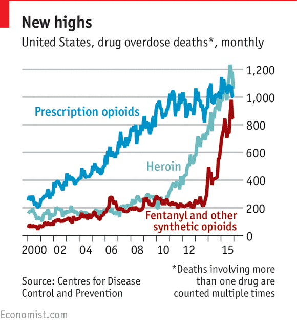America's opioid epidemic is worsening