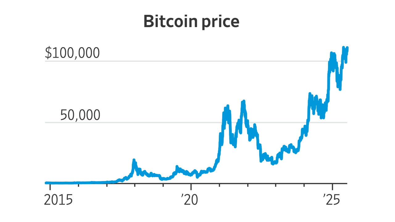 Bitcoin's Path to a New All-Time High, in Charts - WSJ