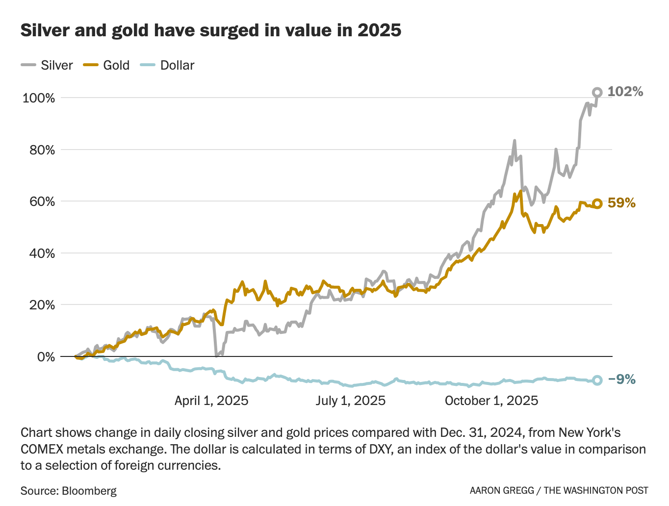 A graph of gold and silver prices

AI-generated content may be incorrect.