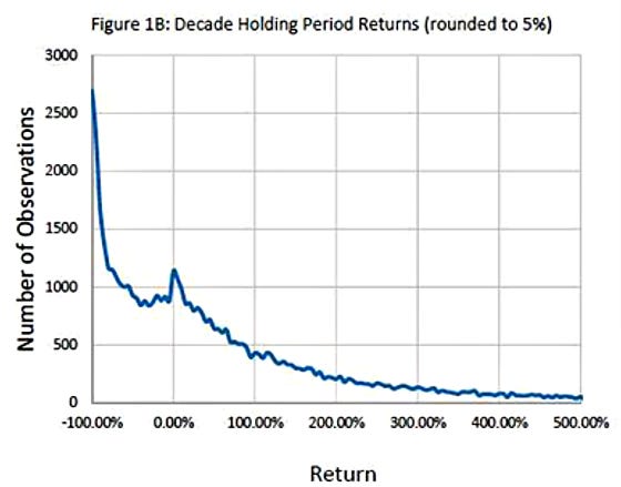 Bessembinder: A Fascinating But Skewed Study Bessembinder: A Fascinating But Skewed Study