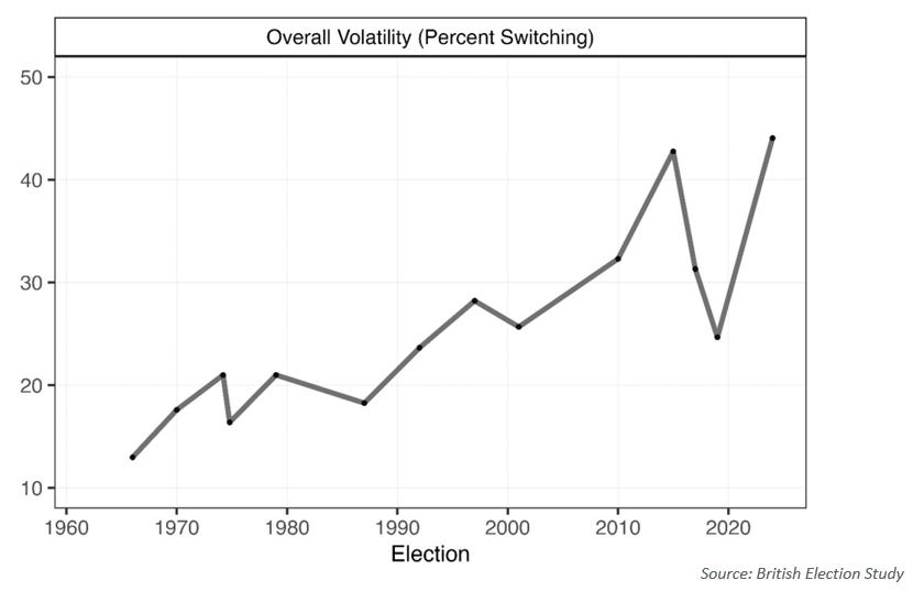 Graph showing overall volatility was at its highest level ever since this data series starts in the 1960s
