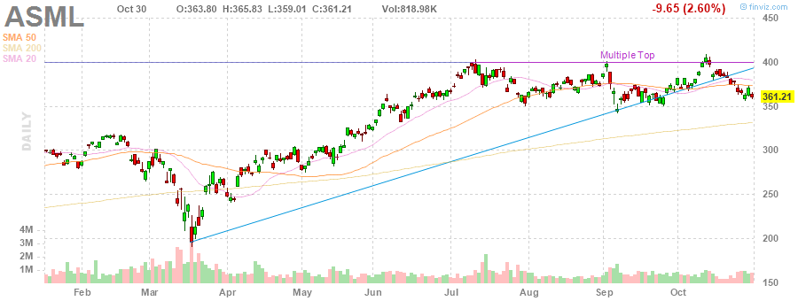 ASML ASML Holding N.V. daily Stock Chart ASML ASML Holding N.V. daily Stock Chart