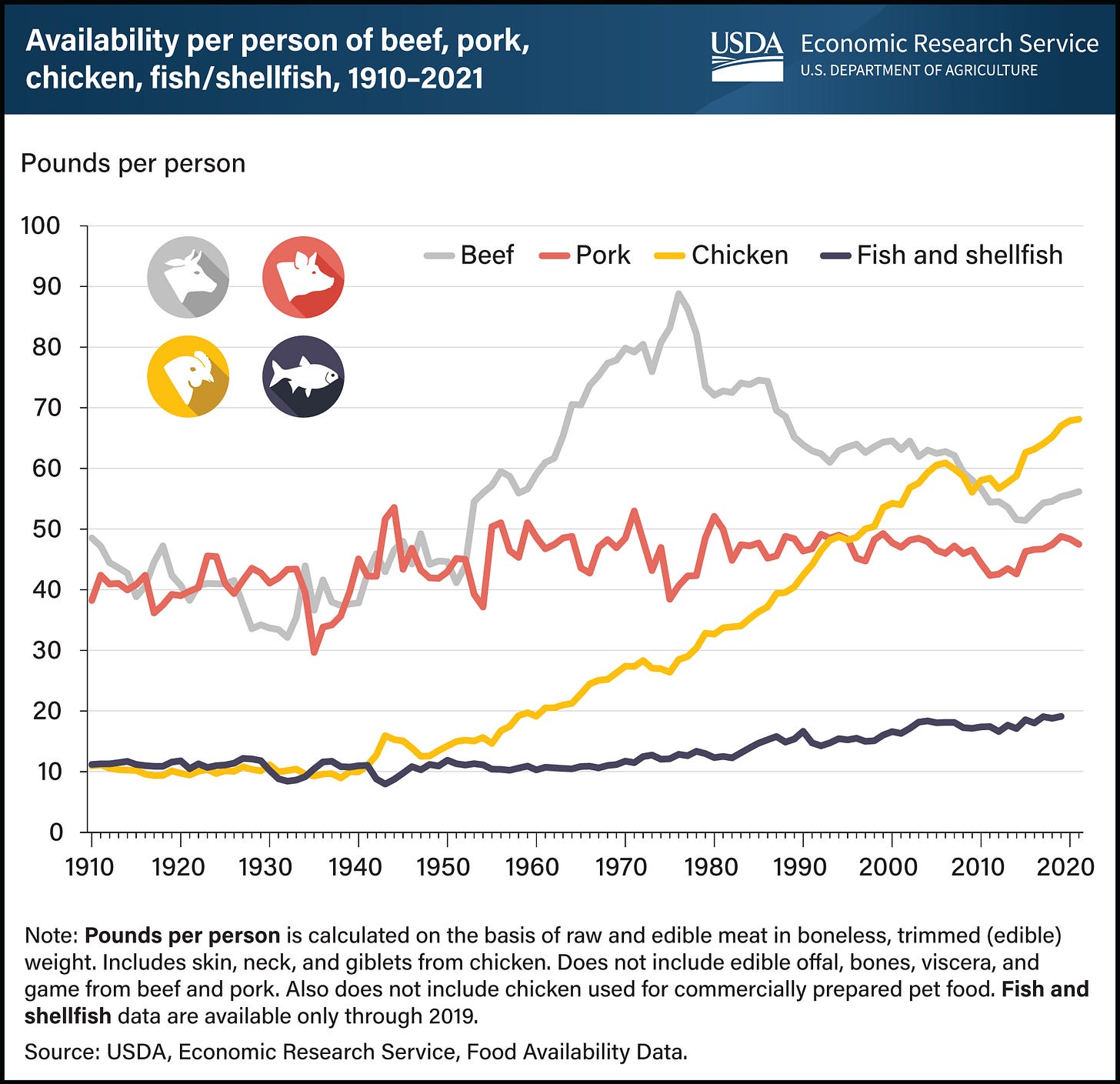This is a line graph of four lines showing the availability per person of beef, pork, chicken, and fish/shellfish from 1910 to 2021.
