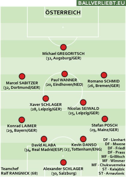 Österreich bei der WM 2026: Ergebnis historisch, Spielweise biologisch