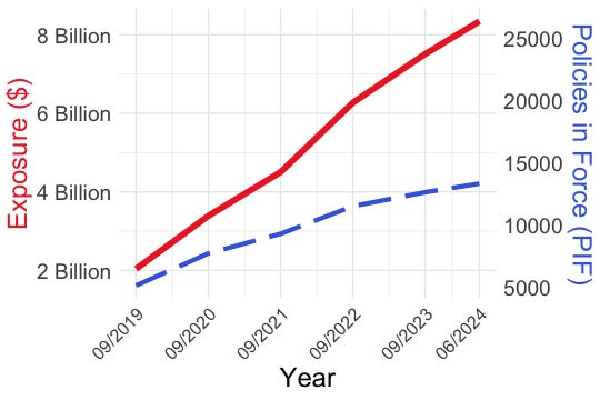 A graph showing the increasing number of policies and total exposure for the FAIR plan in the Big Bear Lake area