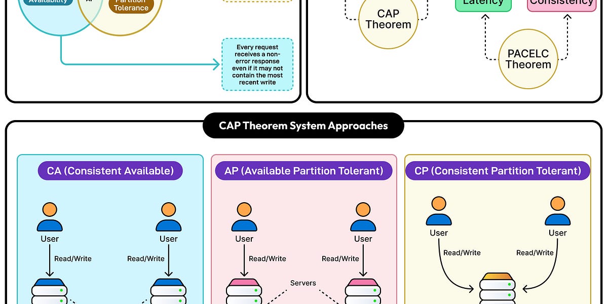 一致性与分区容忍：理解CAP与PACELC