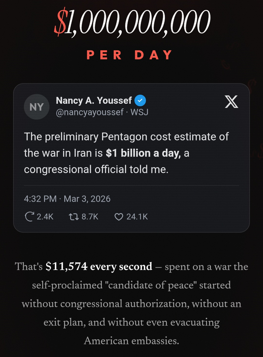  $1,000,000,000 Per Day NY Nancy A. Youssef @nancyayoussef · WSJ The preliminary Pentagon cost estimate of the war in Iran is $1 billion a day, a congressional official told me. 4:32 PM · Mar 3, 2026 2.4K 8.7K 24.1K  That's $11,574 every second — spent on a war the self-proclaimed "candidate of peace" started without congressional authorization, without an exit plan, and without even evacuating American embassies.