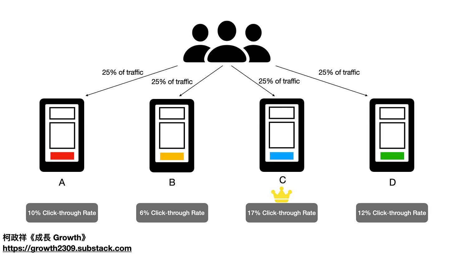 A/B/n Testing