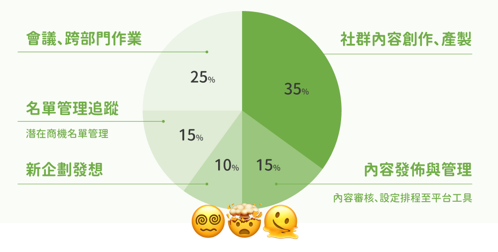 行銷管理時間分配示意