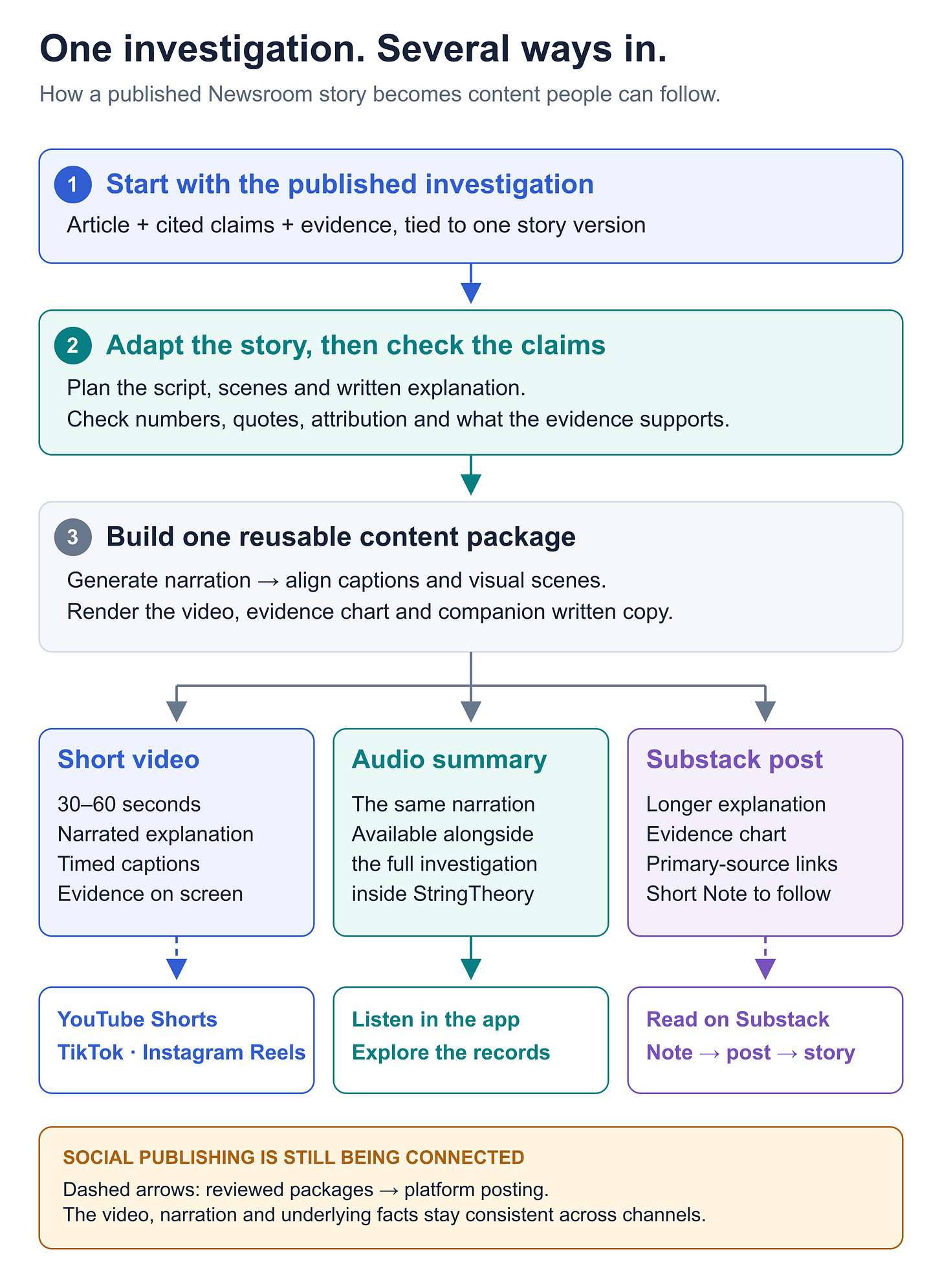 A published story and its cited evidence feed a content plan and factual checks, then narration, timed captions, visual scenes and written copy. One package yields a short video for Shorts, TikTok and Reels, the same audio in StringTheory, and a Substack post with a chart and source links. Dashed arrows mark social publishing connections still in progress.