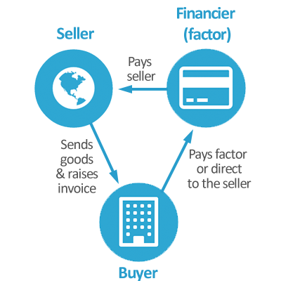 Factoring | Adan Corporate