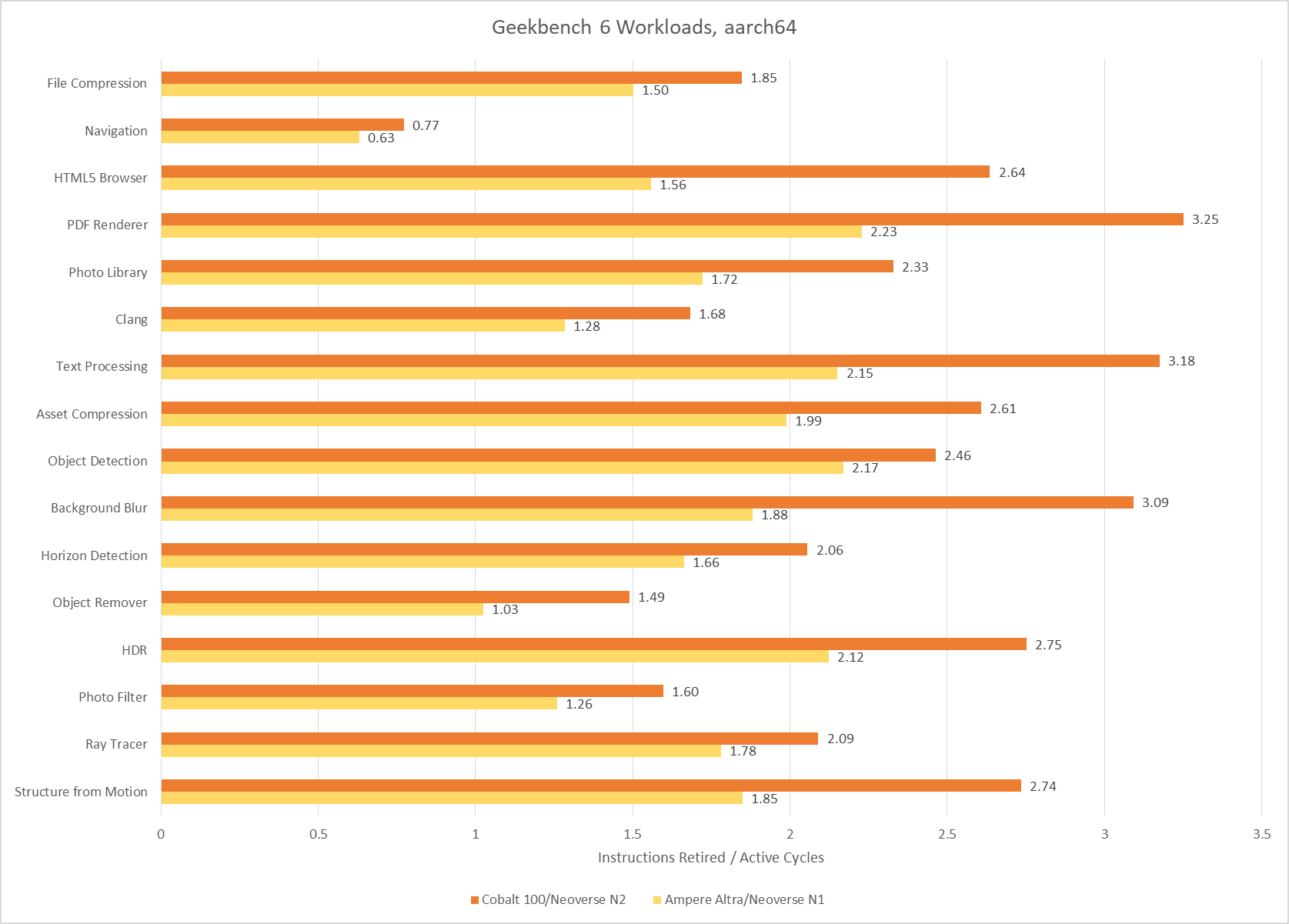 Evaluating Geekbench 6 - by Chester Lam - Chips and Cheese