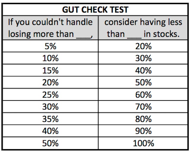 Gut Check Test
