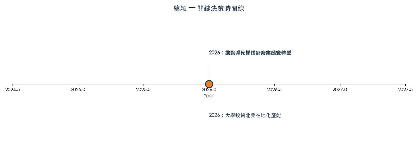 圖 2：關鍵決策時間線（資料來源：緯穎 2026 Q1 財報新聞稿、公司公告、作者整理）