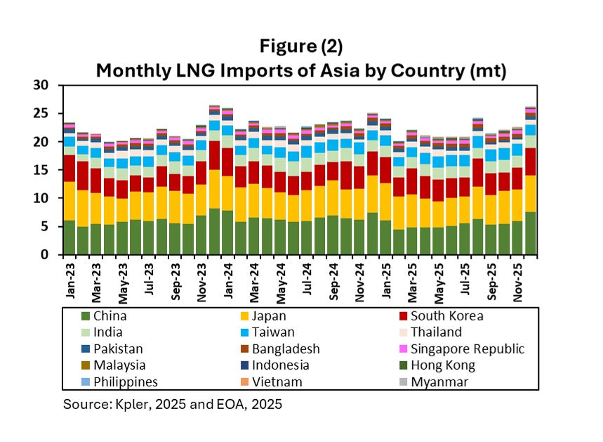 Annual Review of the Global LNG Market in 2025 and Outlook for 2026