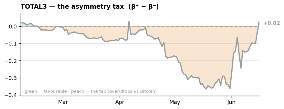 TOTAL3 asymmetry tax over the past four months TOTAL3 asymmetry tax over the past four months
