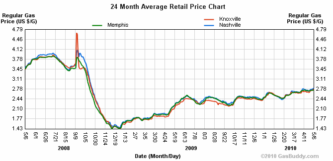 Gasoline prices in three Tennessee cities, 2008-2010