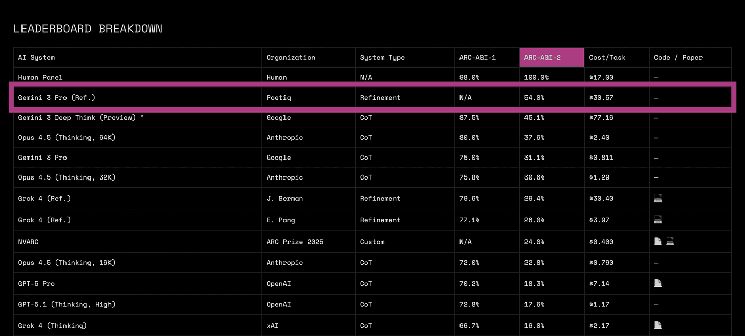 Official ARC-AGI-2 Semi-Private Test Set Results Official ARC-AGI-2 Semi-Private Test Set Results