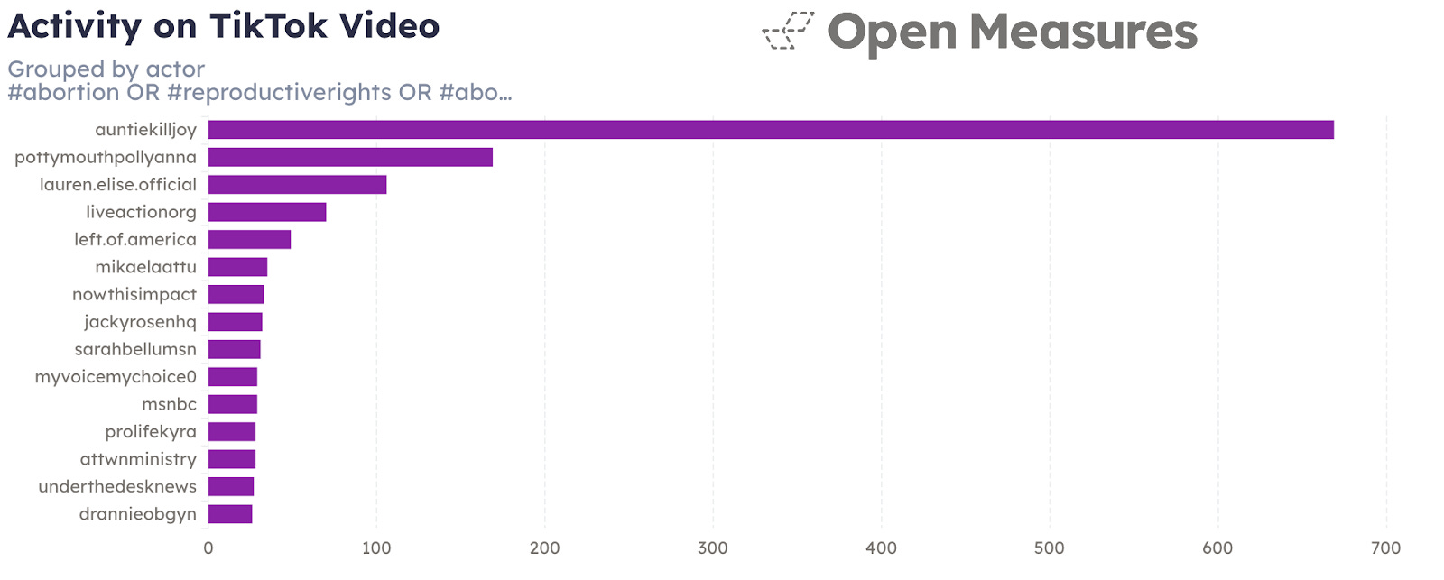 An Open Measures Activity chart shows the 15 TikTok accounts that shared the highest number of posts that included one of six topical hashtags related to abortion since June 2022. Four of the accounts identified belong to anti-abortion influencers or activist organizations.