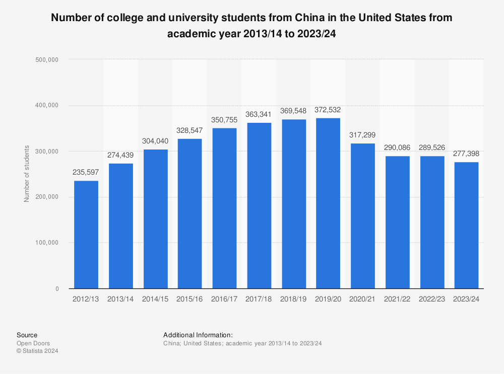Number of Chinese students in the U.S. 2024| Statista