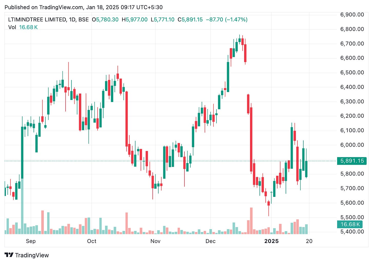 TradingView chart