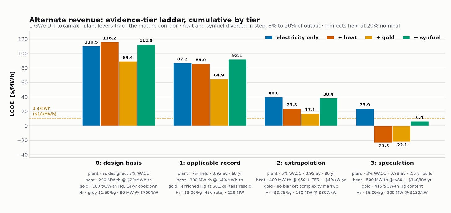 Electricity-only and coproduct-credit costs by evidence tier. Heat, gold and synthetic fuel cross 10 dollars per MWh only in the speculative tier.