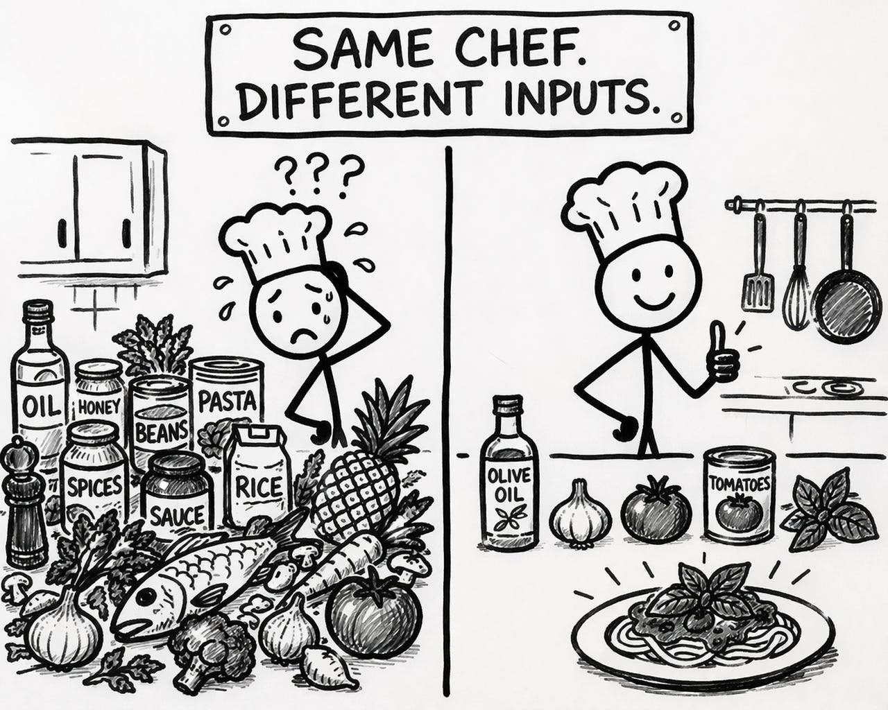 Black-and-white hand-drawn illustration of two stick figure chefs side by side. The left chef is sweating with question marks above their head, surrounded by an overwhelming pile of ingredients including oil, honey, beans, pasta, spices, rice, sauce, a whole fish, and a pineapple. The right chef is smiling and giving a thumbs up with just five curated ingredients (olive oil, garlic, tomatoes, canned tomatoes, and basil) and a finished pasta dish in front of them. A sign above reads 'Same Chef. Different Inputs.' Illustrating how curated context produces better AI output than dumping in everything. Black-and-white hand-drawn illustration of two stick figure chefs side by side. The left chef is sweating with question marks above their head, surrounded by an overwhelming pile of ingredients including oil, honey, beans, pasta, spices, rice, sauce, a whole fish, and a pineapple. The right chef is smiling and giving a thumbs up with just five curated ingredients (olive oil, garlic, tomatoes, canned tomatoes, and basil) and a finished pasta dish in front of them. A sign above reads 'Same Chef. Different Inputs.' Illustrating how curated context produces better AI output than dumping in everything.