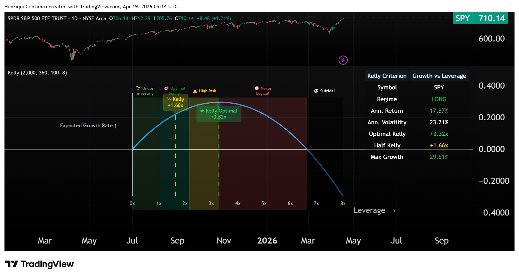 Kelly Criterion: Why You SHOULD Use Leverage (And By How Much)