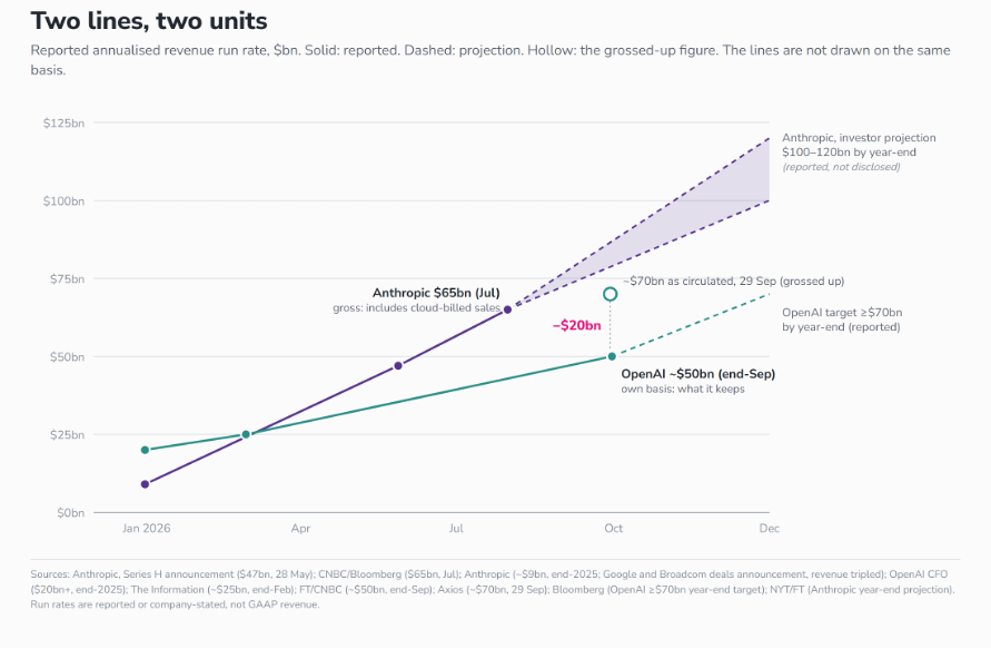 Anthropic $65bn run rate, gross (Jul); OpenAI ~$50bn on its own basis (Sep), ~$70bn grossed up: a $20bn gap Anthropic $65bn run rate, gross (Jul); OpenAI ~$50bn on its own basis (Sep), ~$70bn grossed up: a $20bn gap