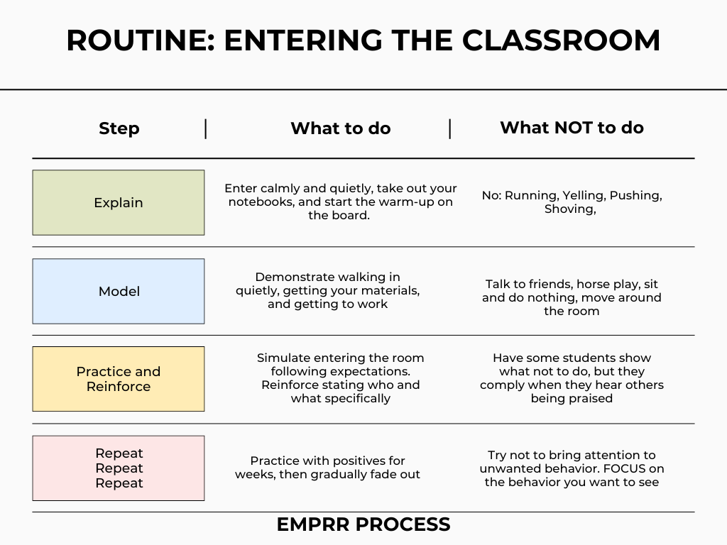 "Table demonstrating the EMPRR process for the routine of entering the classroom, including columns for 'Step,' 'What to do,' and 'What NOT to do.'"