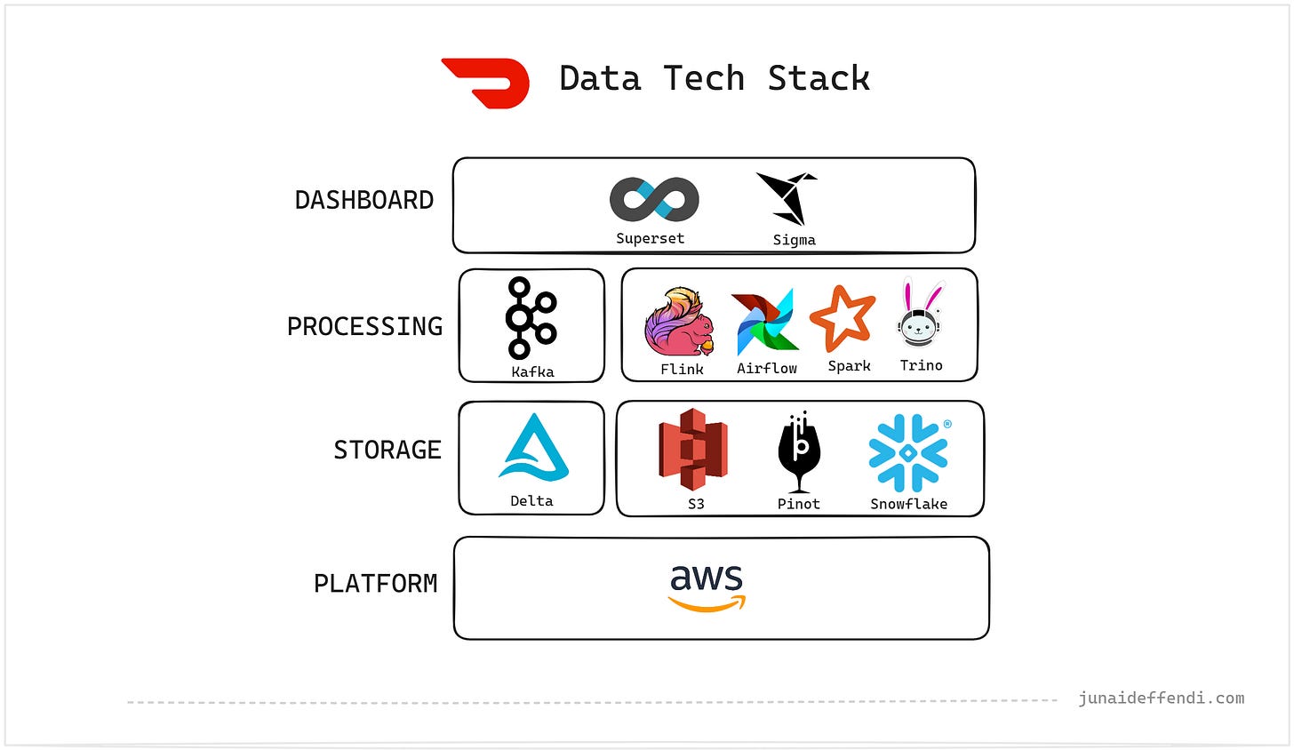DoorDash Data Tech Stack
