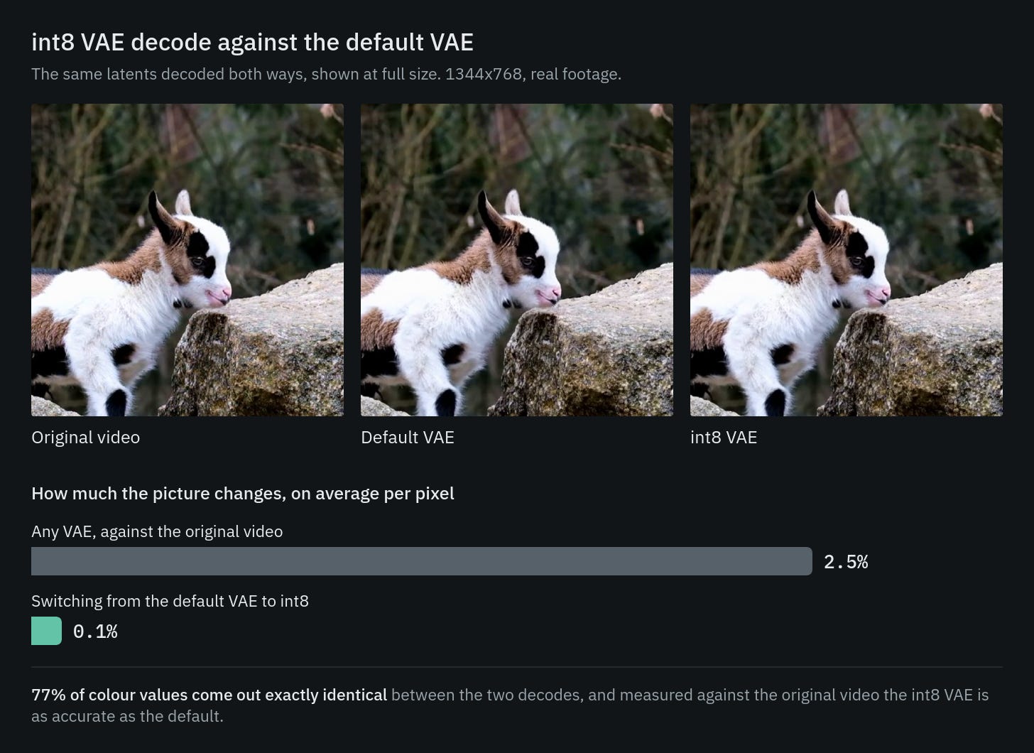 The same frame of a young goat as original video, decoded by the default VAE and decoded by the int8 VAE. The two decodes look identical. Any VAE changes the picture by 2.5 percent on average against the original, switching from the default VAE to int8 changes it by a further 0.1 percent, and 77 percent of colour values are exactly identical between the two decodes.