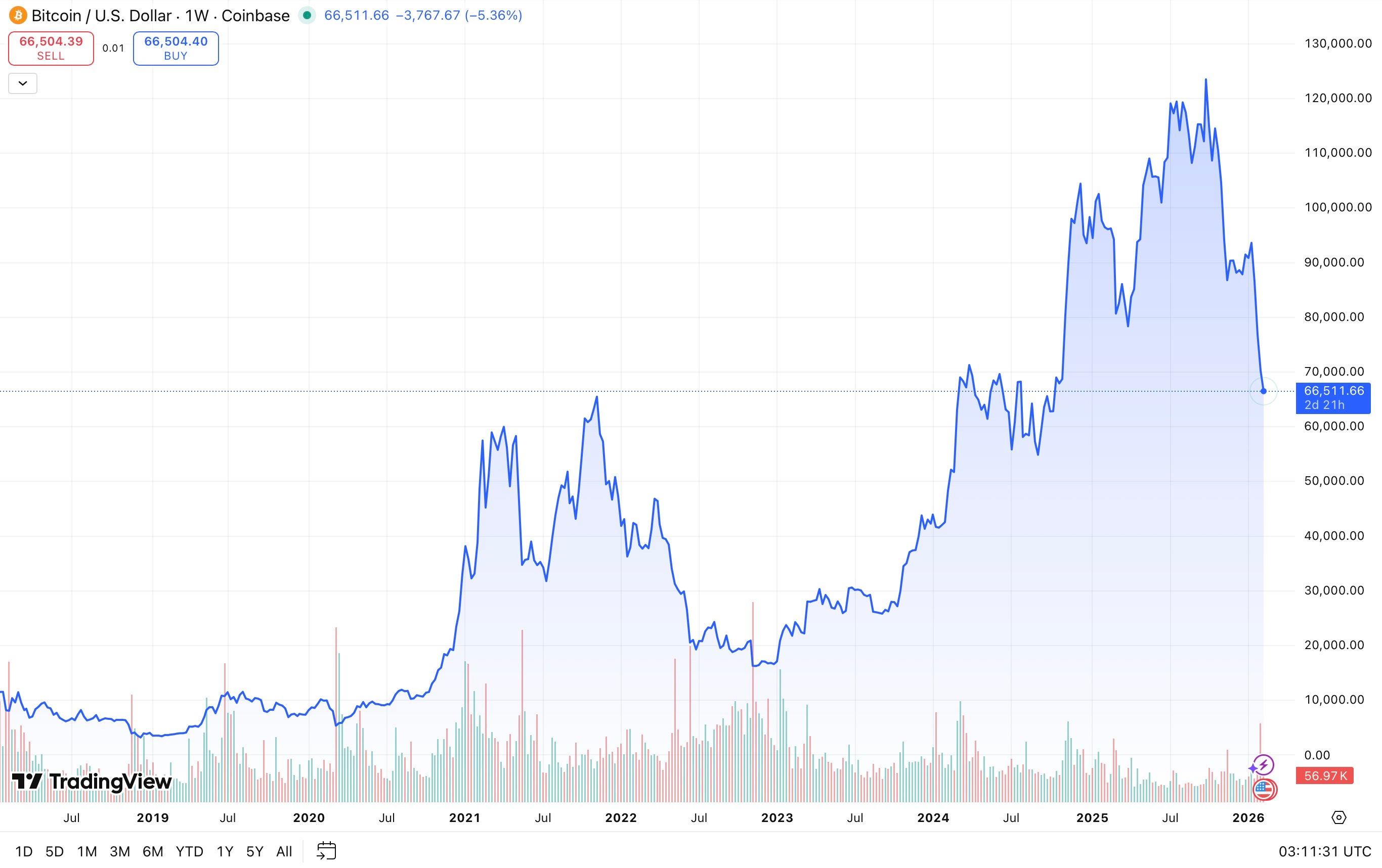 Có nên đầu tư Bitcoin bây giờ không?