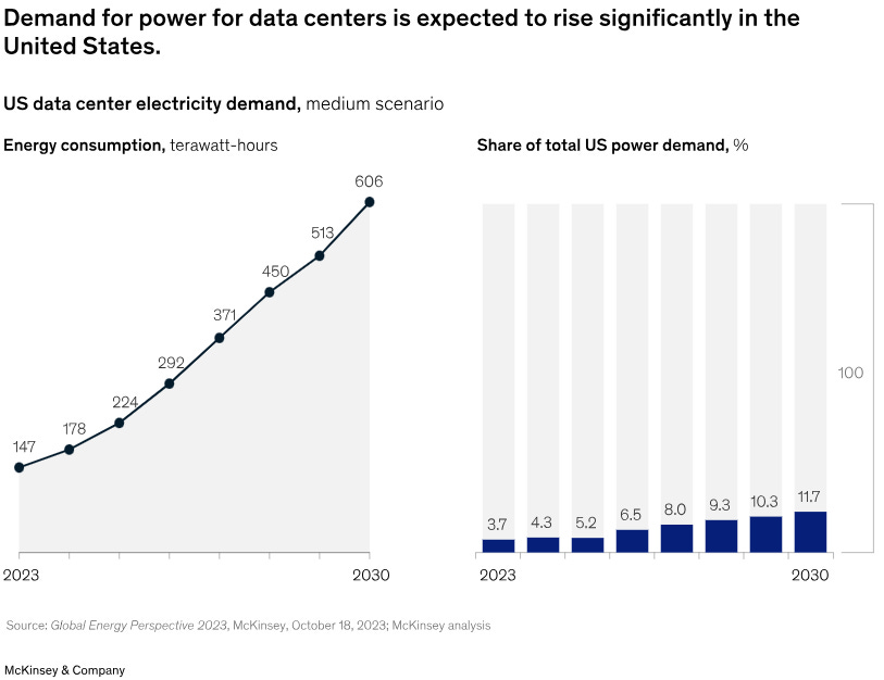 Dual chart showing rising U.S. data center electricity demand through 2030. Left chart illustrates energy consumption growing from 147 TWh in 2023 to 606 TWh in 2030 in McKinsey’s medium scenario. Right chart shows data centers’ share of total U.S. power demand increasing from 3.7 percent in 2023 to 11.7 percent by 2030. Relevant to Sterling Infrastructure STRL investment thesis deep dive and Beating the Tide stock analysis.