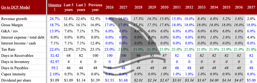 Argan (AGX) financial model and DCF assumptions showing historical and projected revenue growth, margins, tax rate, capex, and dividends through 2036.