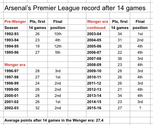 Arsenal 14 games Arsenal 14 games