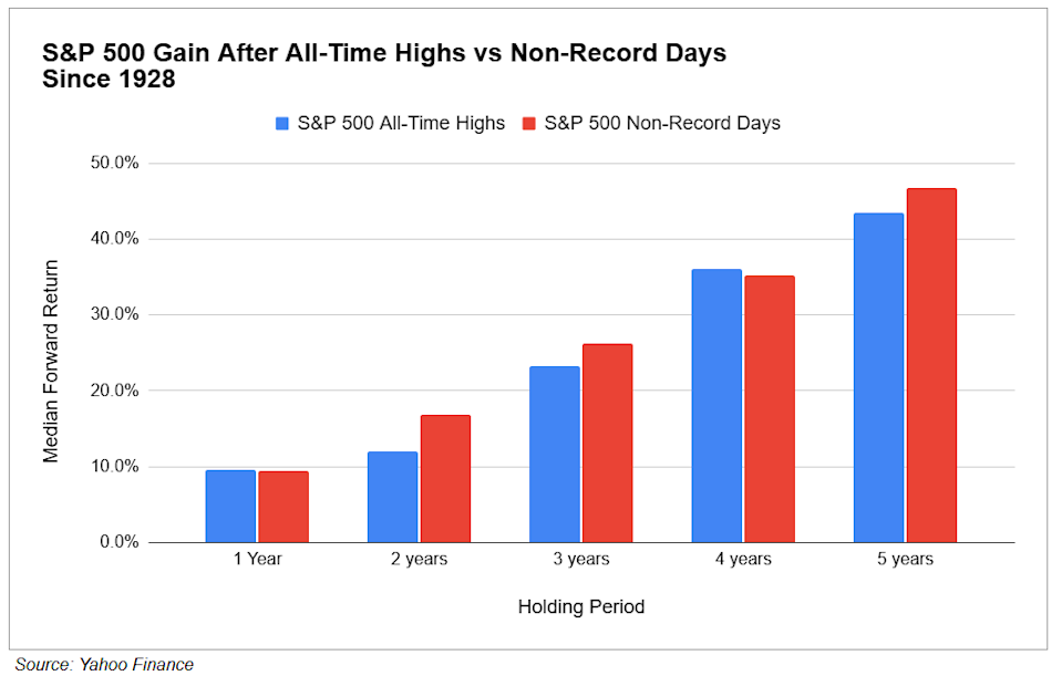 S&amp;P 500 gain after all-time highs vs non-record days — Since 1928