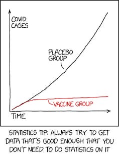 A graph showing time on the x axis and COVID-19 cases on the y axis. A line labeled 'placebo group' goes up from zero at a 45-degree angle, while the line labeled 'vaccine group' goes up slightly and then plateaus. A graph showing time on the x axis and COVID-19 cases on the y axis. A line labeled 'placebo group' goes up from zero at a 45-degree angle, while the line labeled 'vaccine group' goes up slightly and then plateaus.