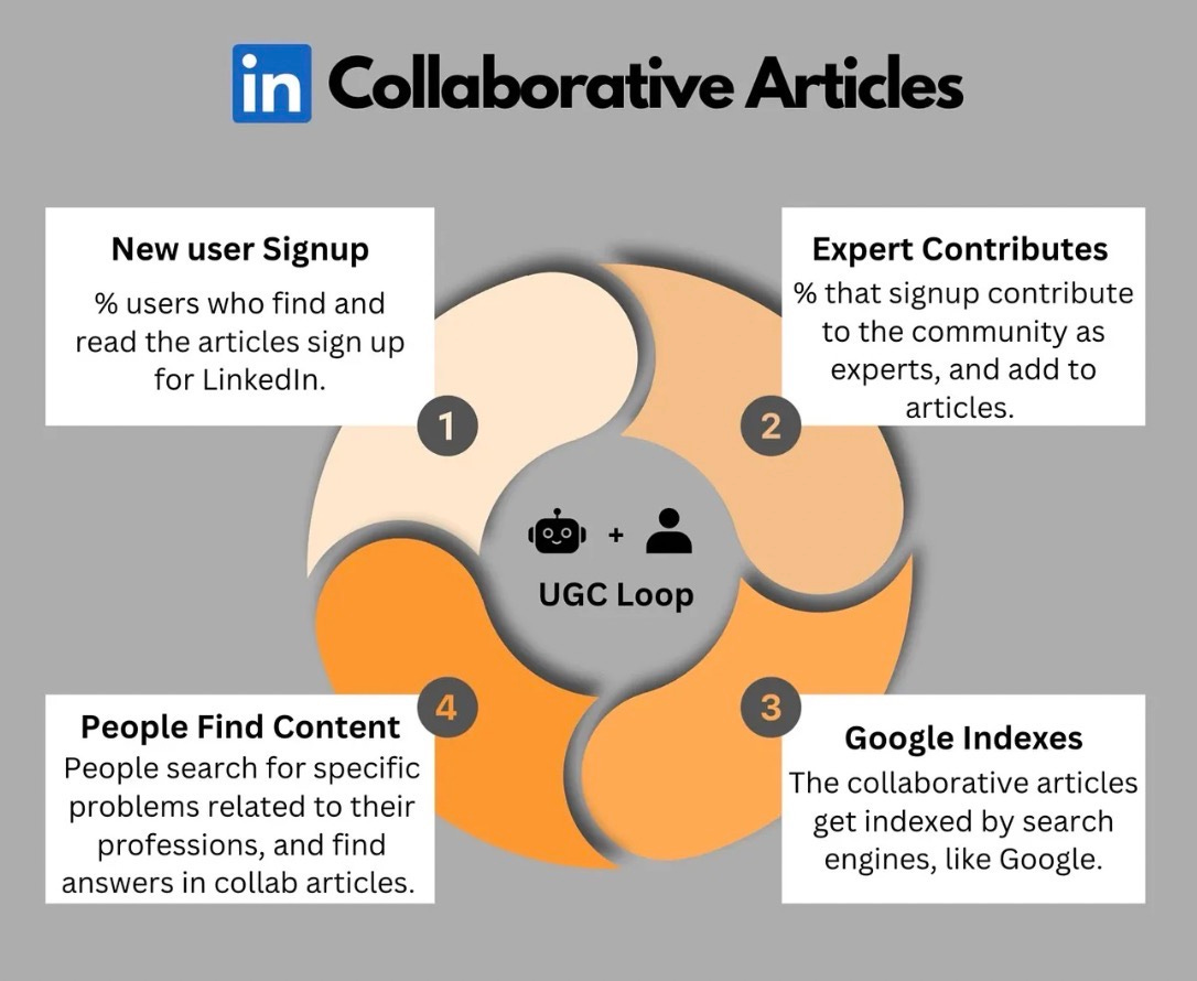 LinkedIn Collab article Content loop
