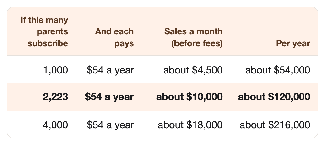 If this many parents subscribe: 1,000, And each pays: $54 a year, Sales a month (before fees): about $4,500, Per year: about $54,000. If this many parents subscribe: 2,223, And each pays: $54 a year, Sales a month (before fees): about $10,000, Per year: about $120,000. If this many parents subscribe: 4,000, And each pays: $54 a year, Sales a month (before fees): about $18,000, Per year: about $216,000