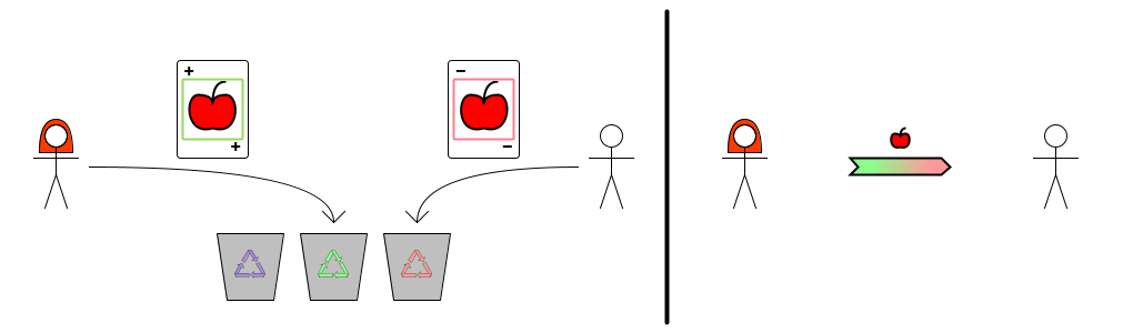 Alice discards green card; Bob discards pink card. = (WO) Alice→Bob {apple} Alice discards green card; Bob discards pink card. = (WO) Alice→Bob {apple}