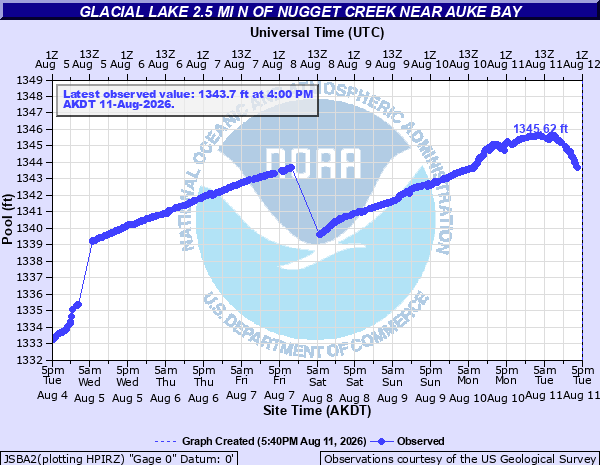 Water levels — Suicide Basin Level (Pool Height)