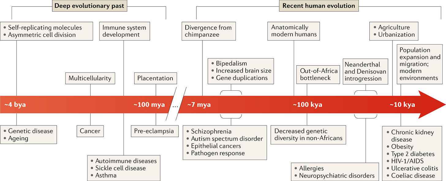 The influence of evolutionary history on human health and disease | Nature  Reviews Genetics