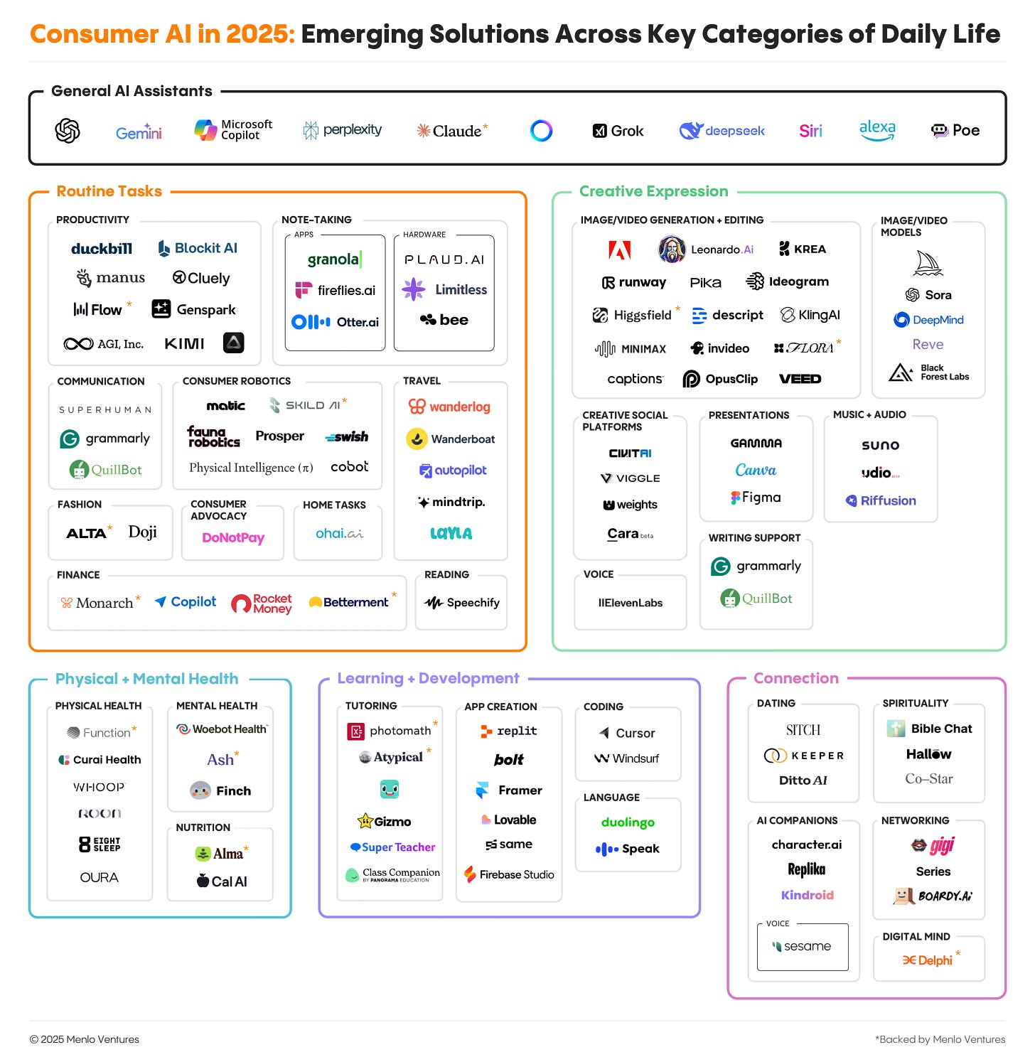 Consumer AI market map, updated as of 6/20/2025 Consumer AI market map, updated as of 6/20/2025