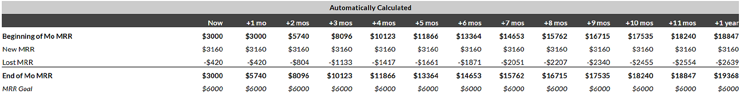 Excel table showing automatic MRR calculations including new revenue, churn, and end-of-month totals. Excel table showing automatic MRR calculations including new revenue, churn, and end-of-month totals.