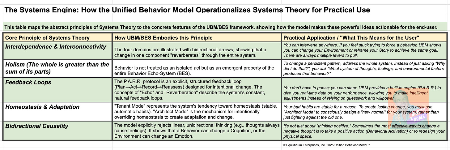 Unified Behavior Model's Behavior Echo-System —Systems Theory Operationalized