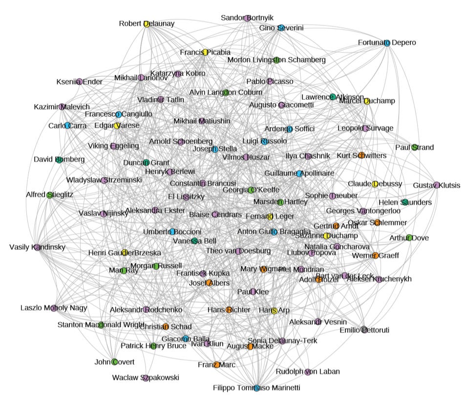 Peer network of the artists in “Inventing Abstraction.” Courtesy of Paul Ingram and Mitali Banerjee.